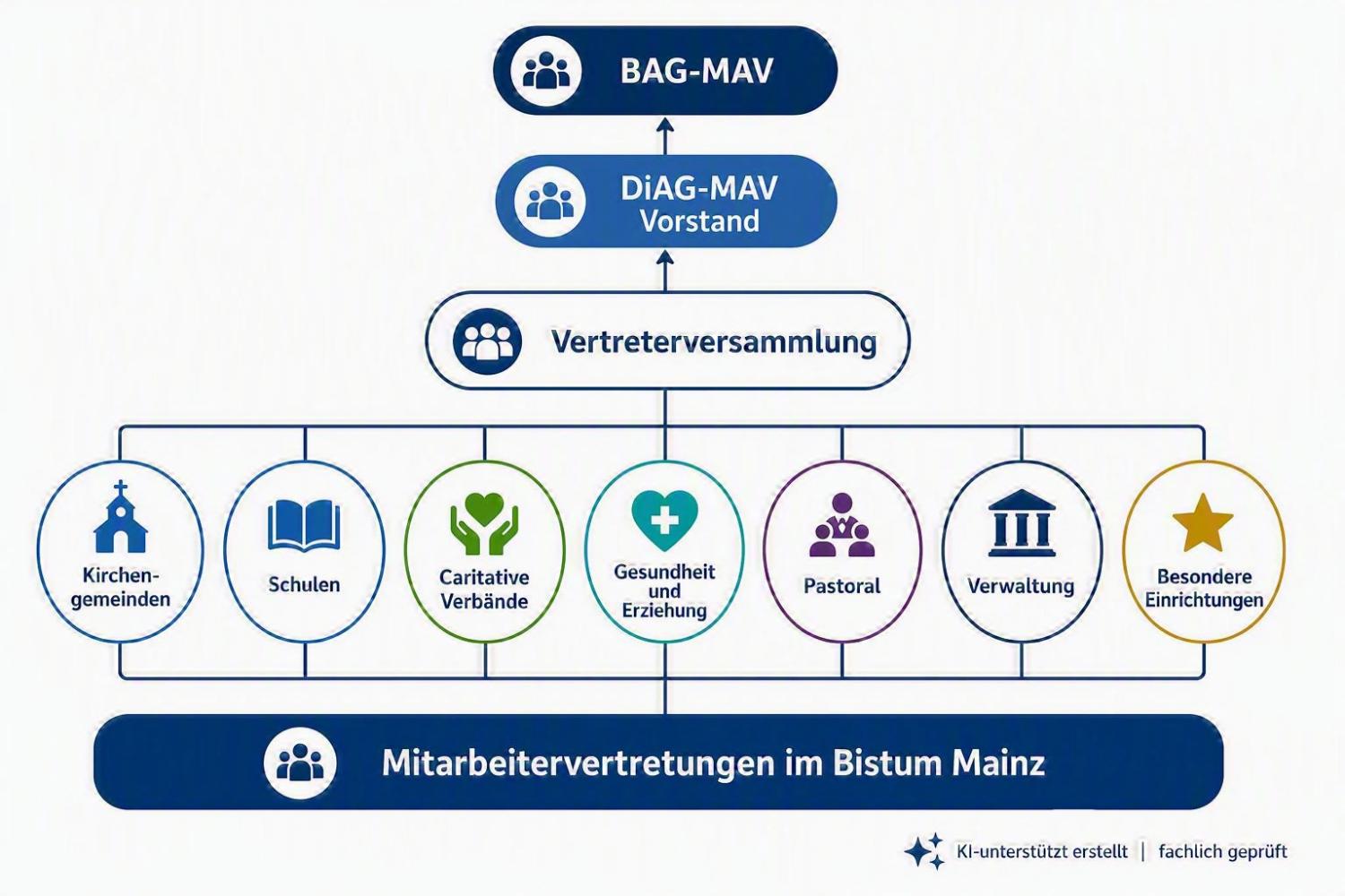 Organigramm der DiAG-MAV
