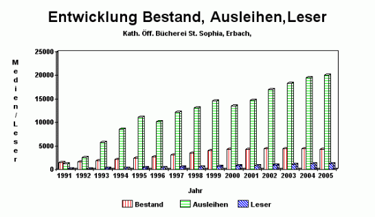 Die Entwicklung der KÖB Erbach in Zahlen