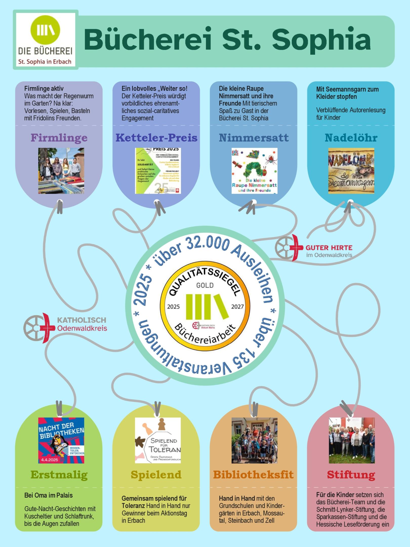 Infografiken Jahresbericht Bücherei St. Sophia (KÖB) Erbach 2025 (c) Bücherei St. Sophia/WW