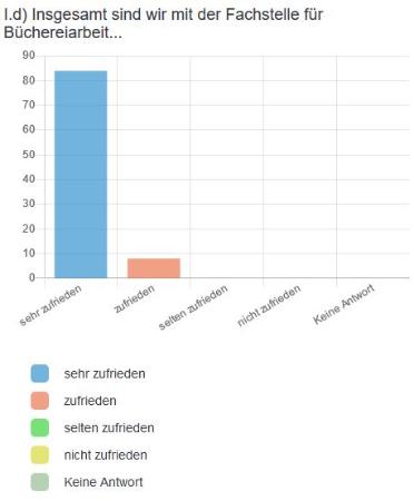 Gesamtergebnis zur Unterstützung durch die Fachstelle 2024 (c) Fachstelle Mainz