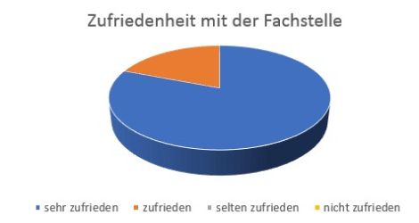 Ergebnis der Jahresumfrage 2021 - Zufriedenheit mit der Fachstelle (c) Fachstelle Mainz