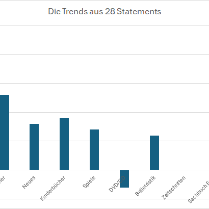 Ergebnisse der Trend-Umfrage beim Bücherei-Praxistag 2025