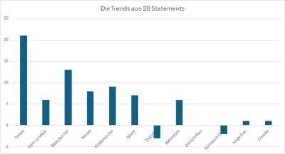 Diagramm der Ergebnisse der Trend-Umfrage beim Büchereipraxistag 2025