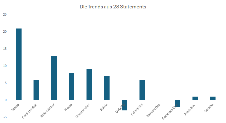 Ergebnisse der Trend-Umfrage beim Bücherei-Praxistag 2025