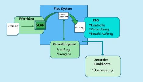 FiBu-System (c) Bistum Mainz
