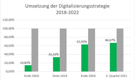 Stand der Digitalisierungsstrategie zum dritten Quartal 2021 (c) Fachstelle Mainz