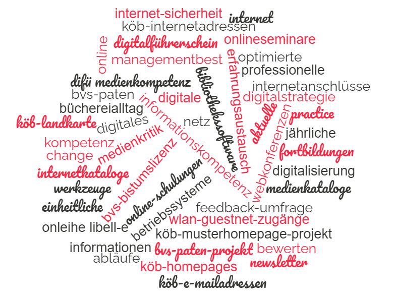 Wortwolke 2022 zur Digitalisierungsstrategie (c) Fachstelle für Büchereiarbeit Mainz