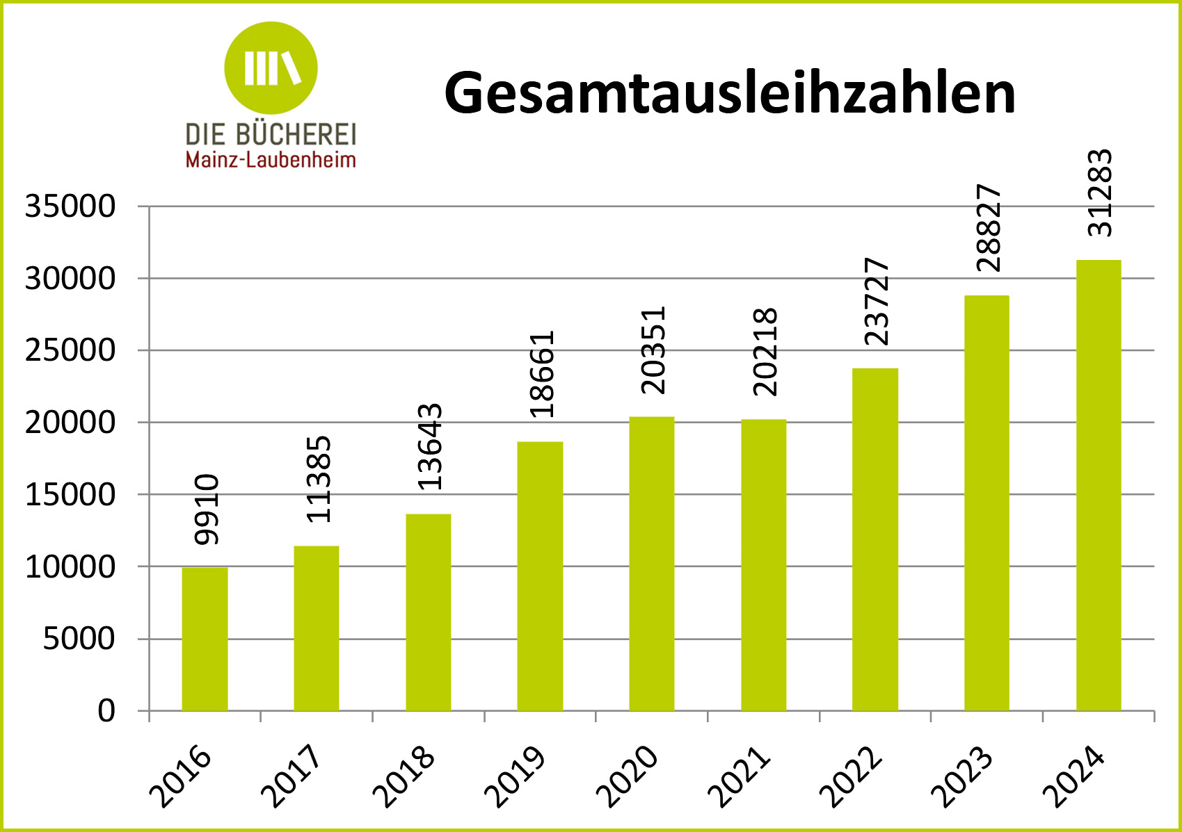Ausleihzahlen steigen kontinuierlich an: +10 % gegenüber Vorjahr (c) Die Bücherei Mainz-Laubenheim