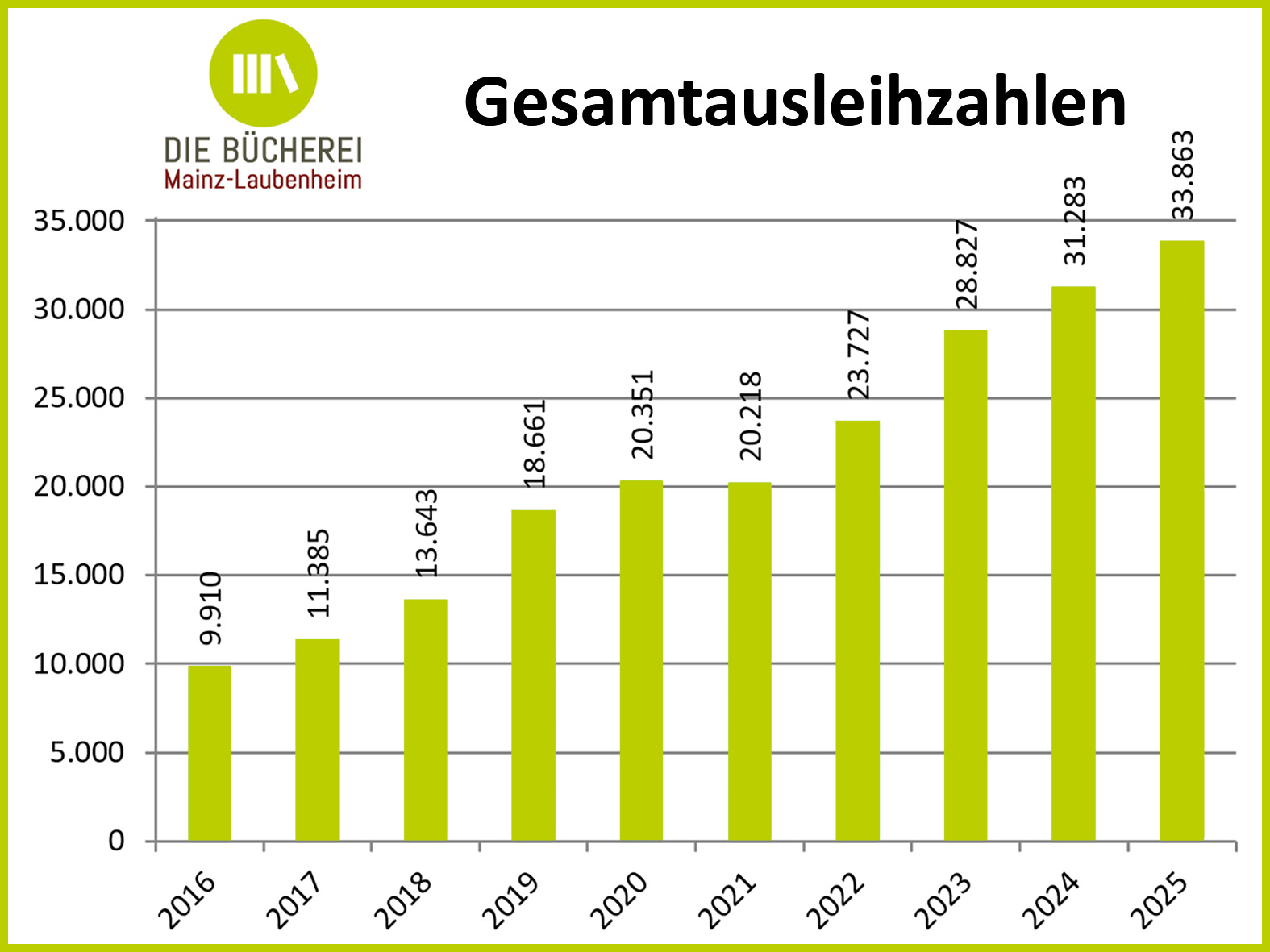 Rückblick 2025: Weiterhin Anstieg der Ausleihzahlen (c) Die Bücherei Mainz-Laubenheim