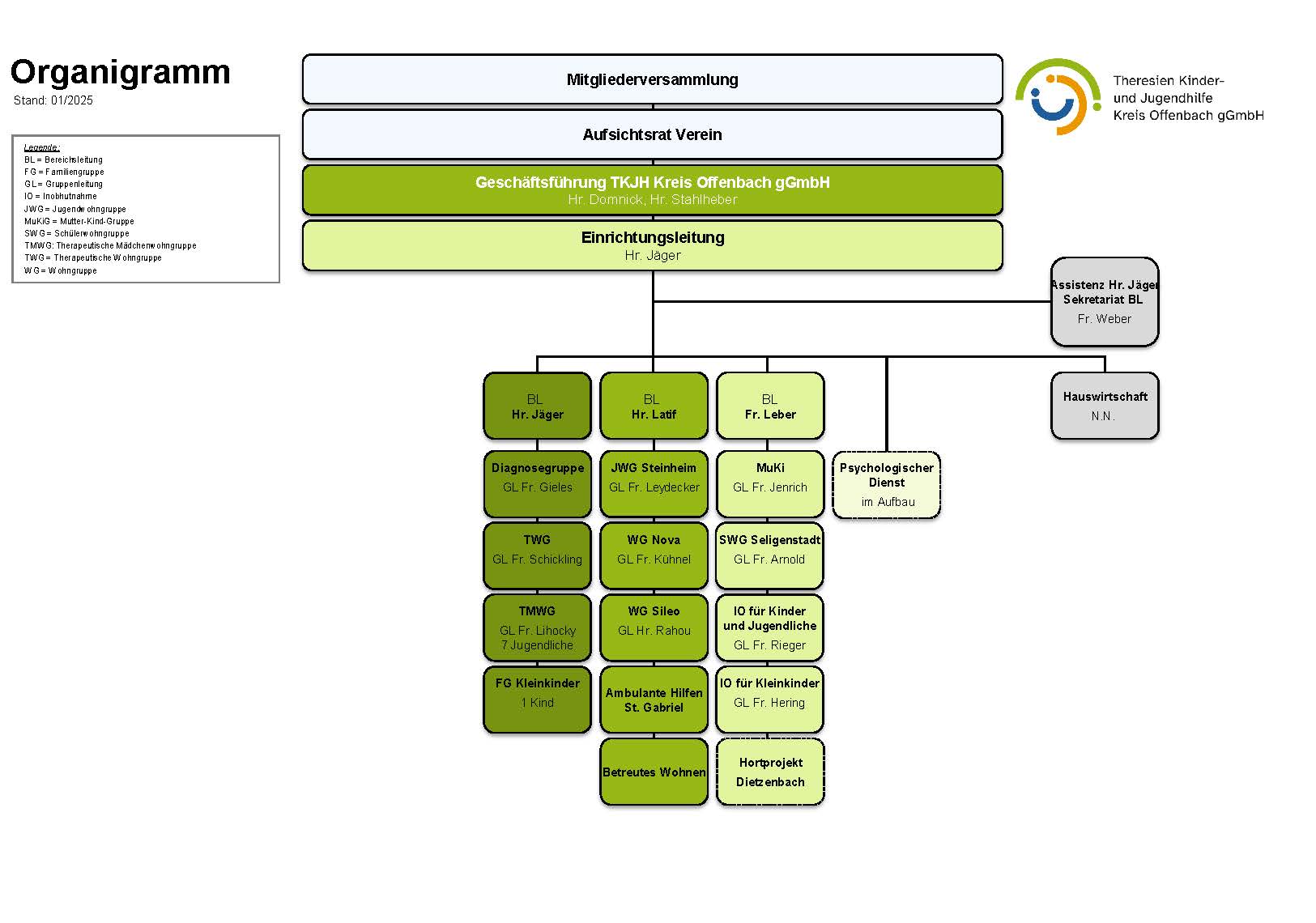 M02 Organigramm (mit GL) 2025-01