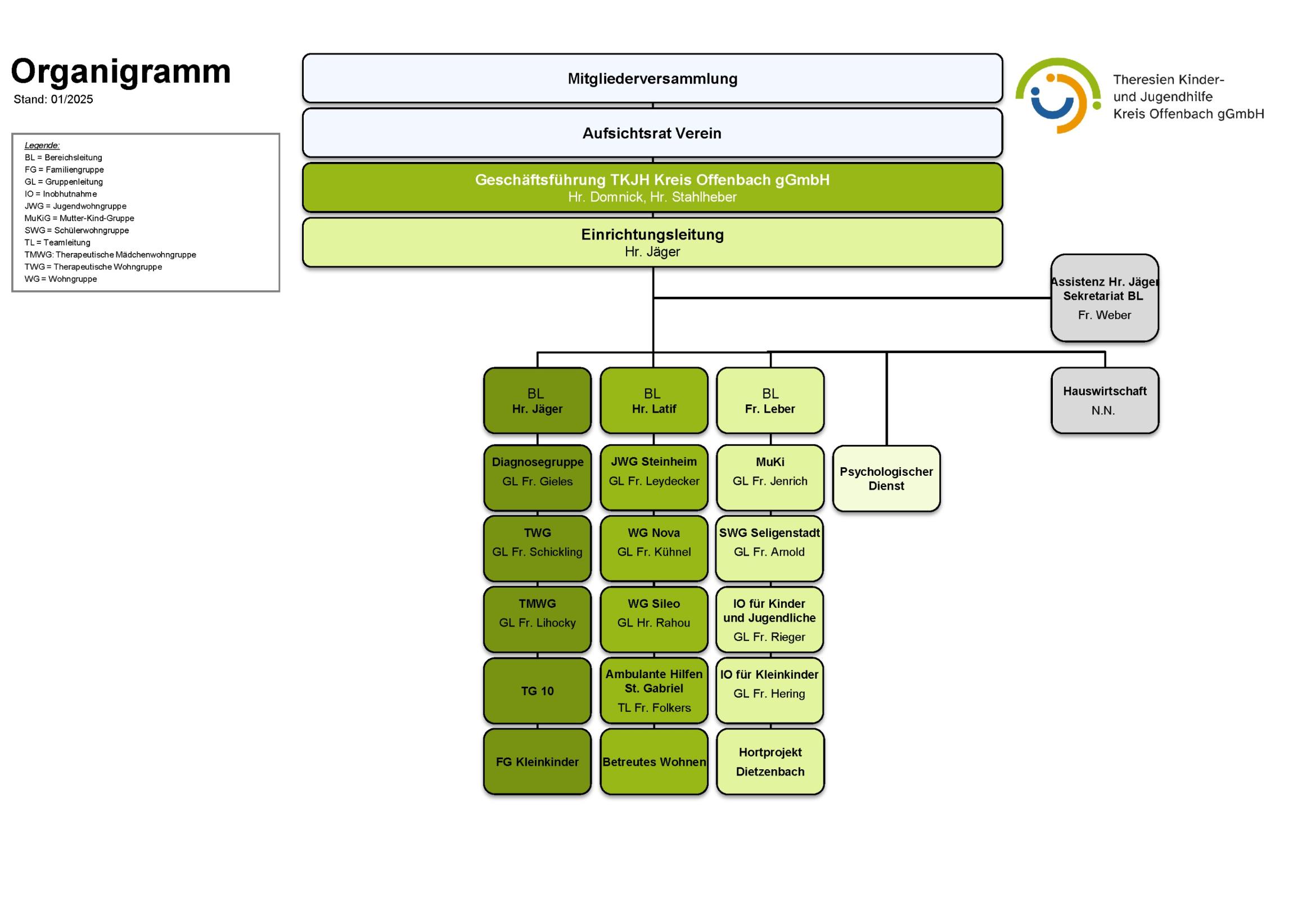 M02 Organigramm (mit GL) 2025-01