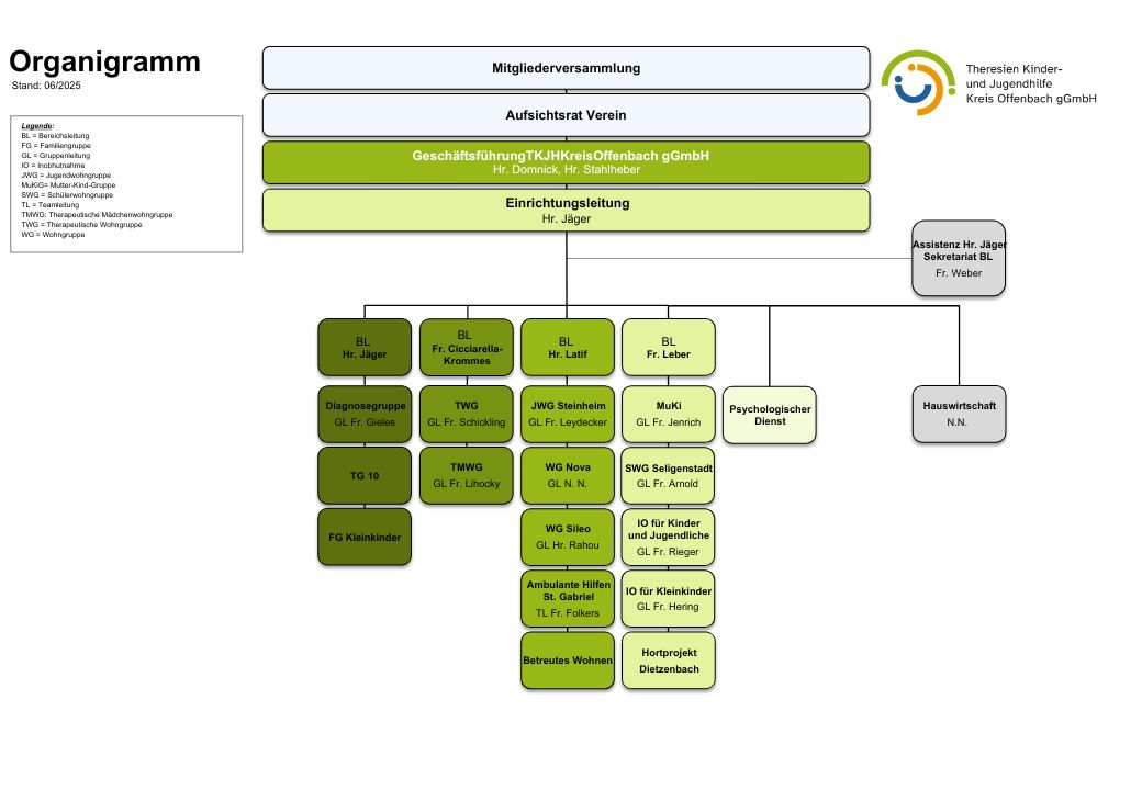 M02 Organigramm (mit GL) 2025-06