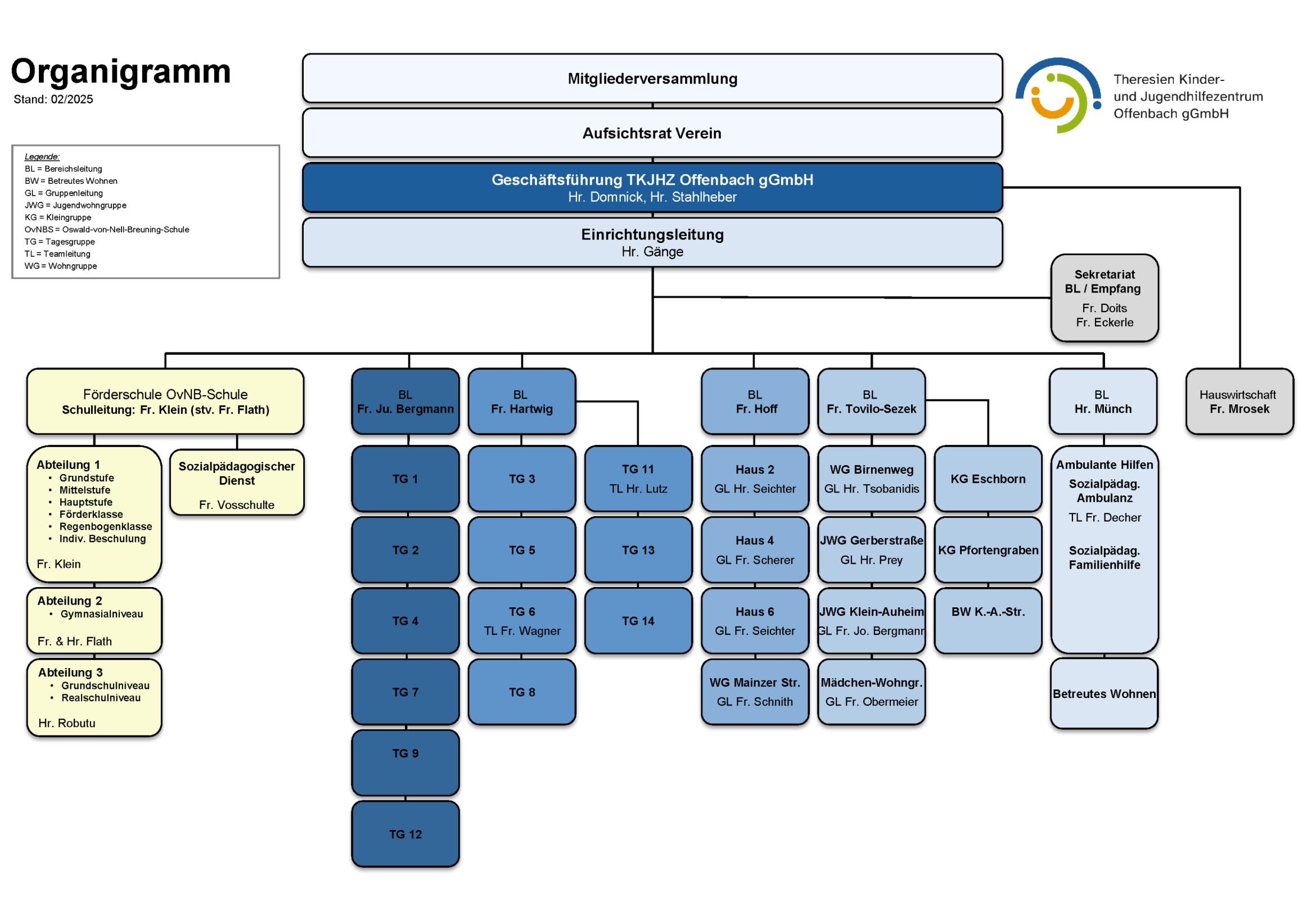 M04 Organigramm (mit GL) 2025-02