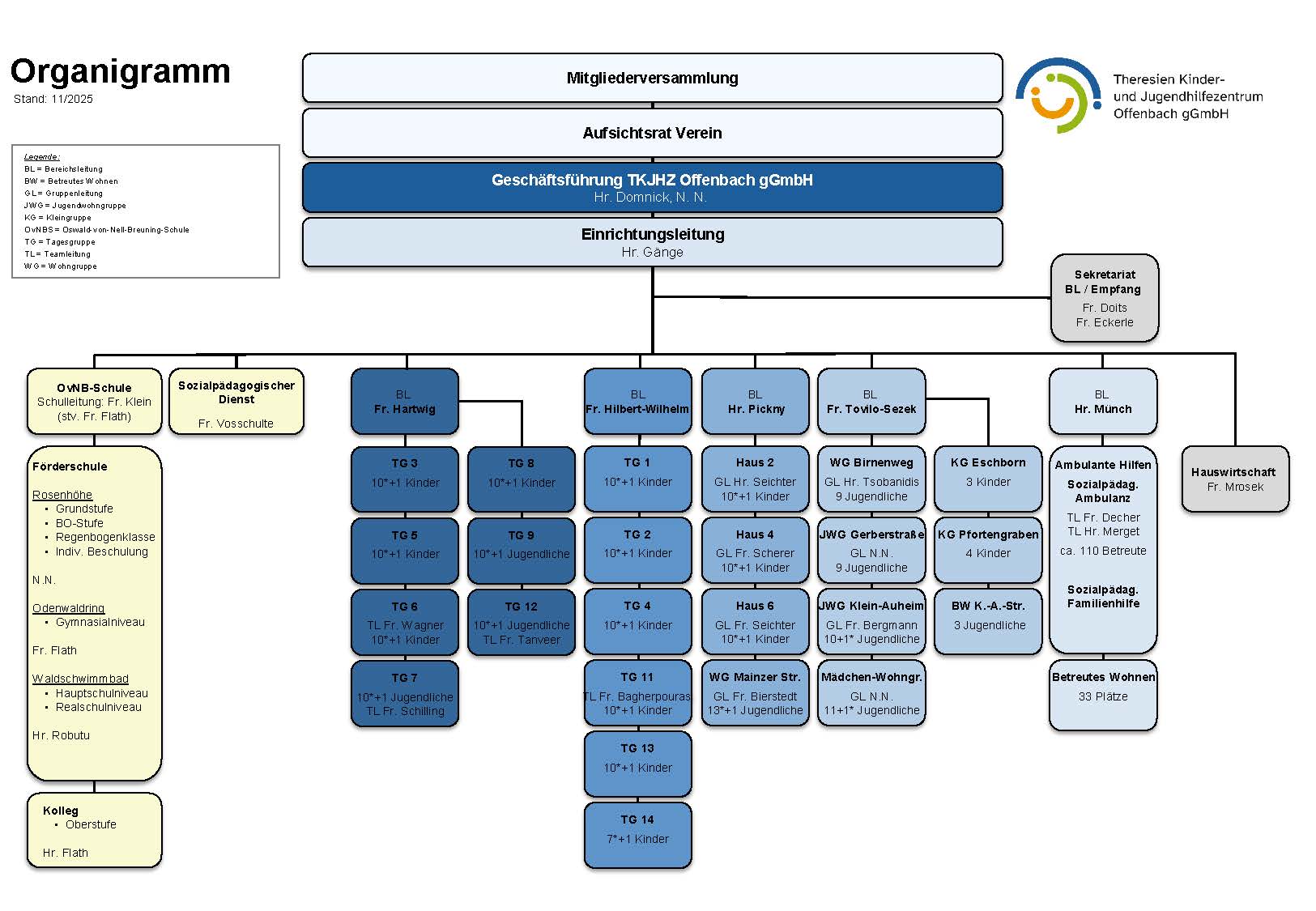 M04 Organigramm (mit GL) 2025-11_Seite_1