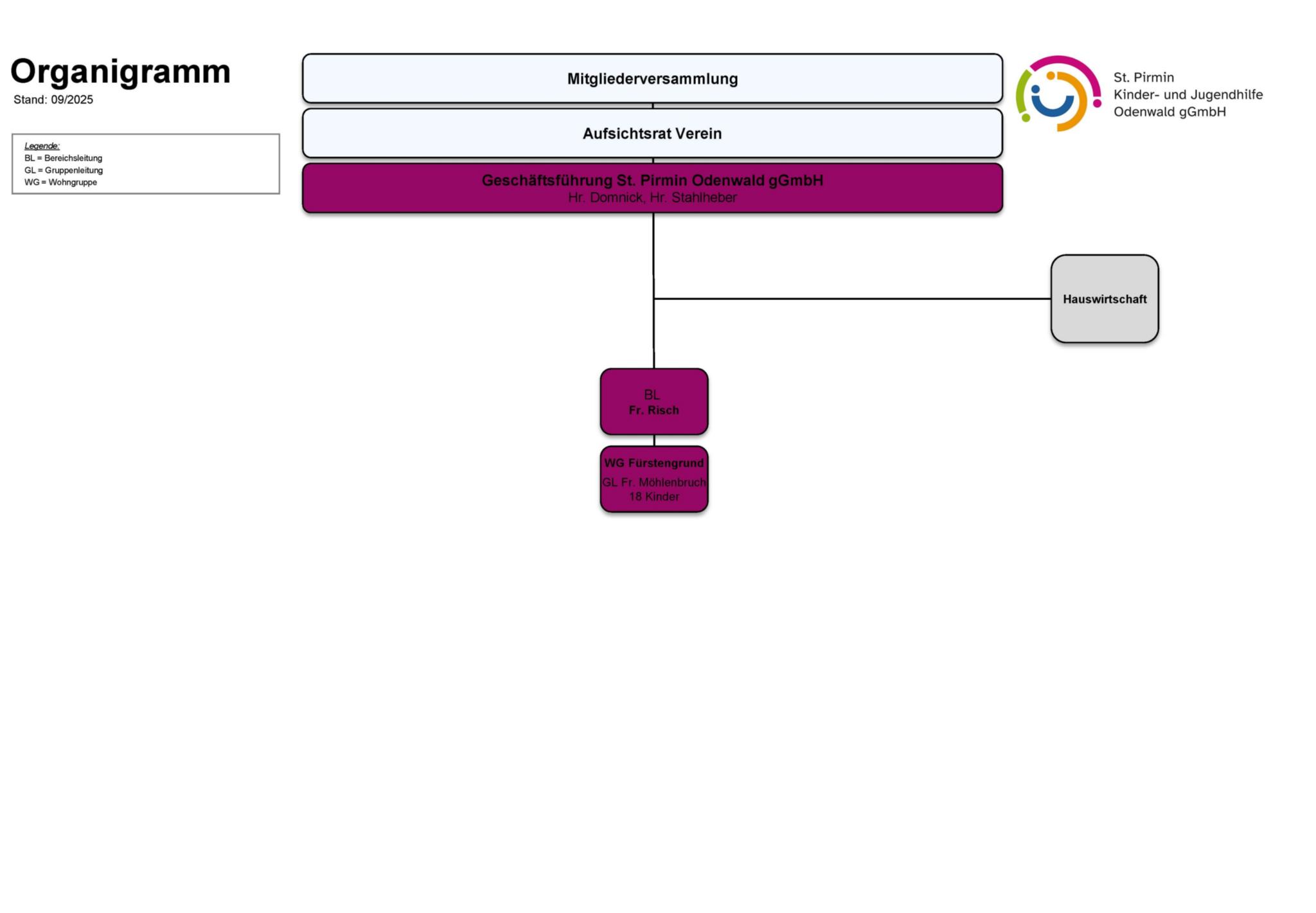 M05 Organigramm (mit GL  Plätze) 2025-09