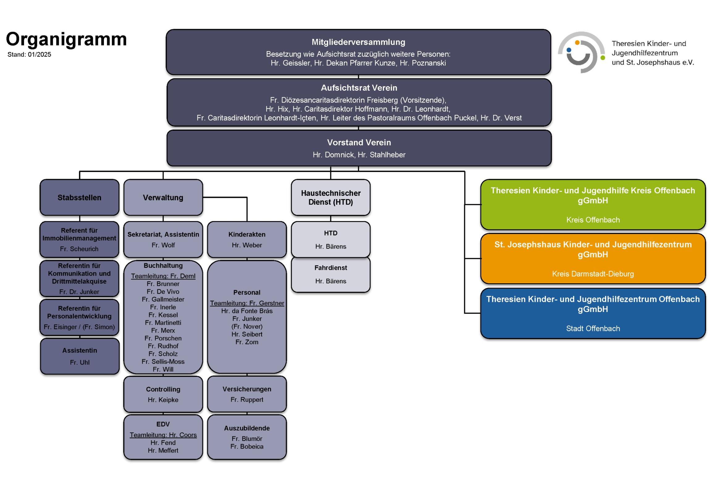 M01 Organigramm 2025-01