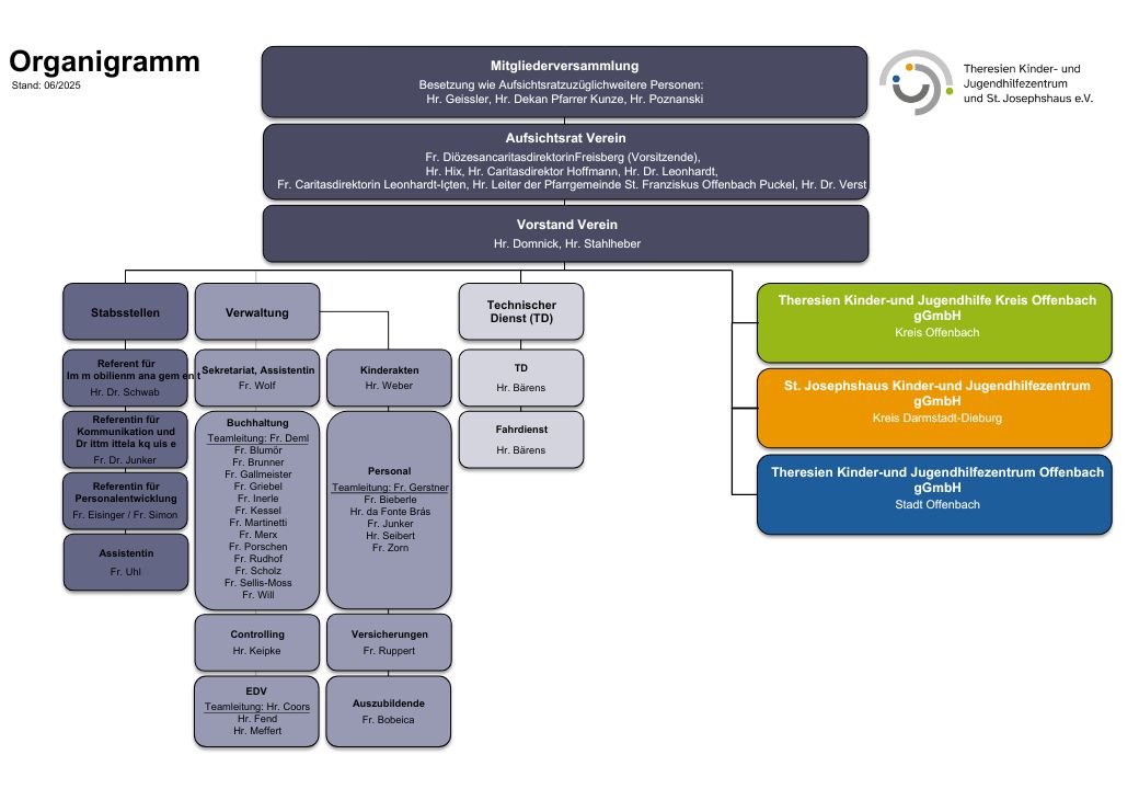 M01 Organigramm 2025-06