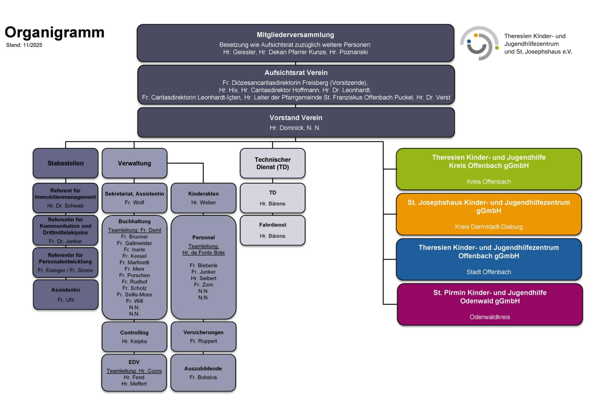 M01 Organigramm 2025-11_Seite_1