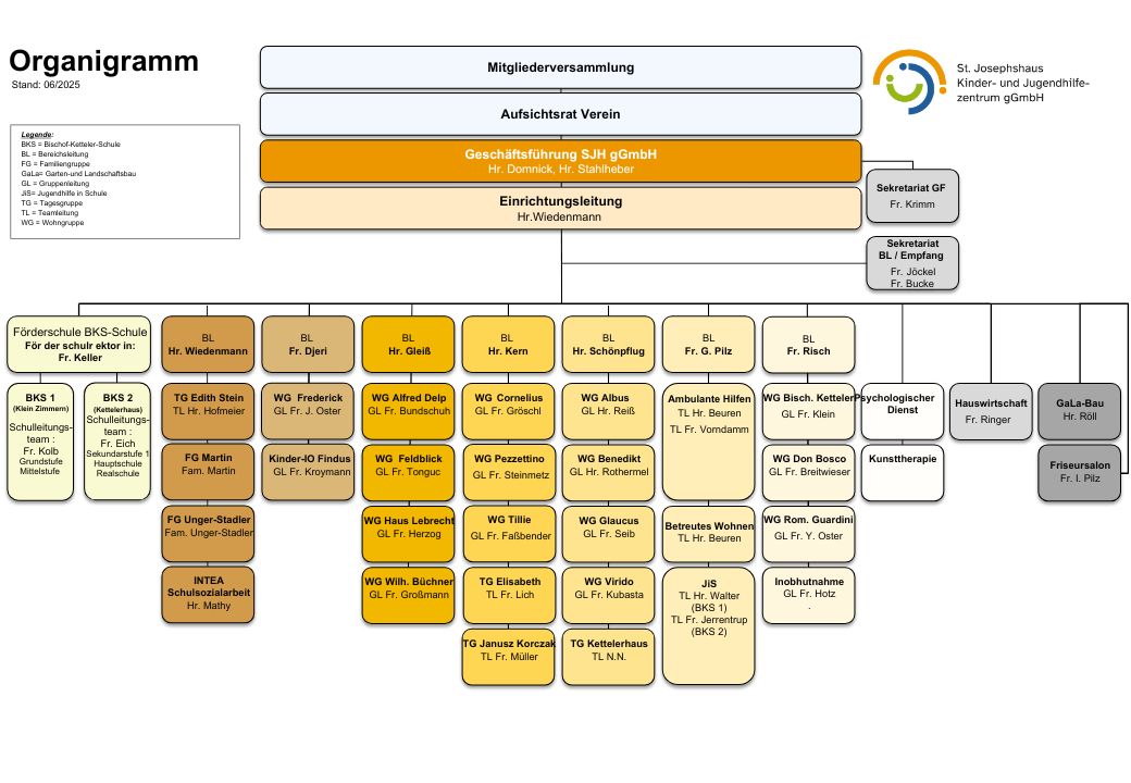 M03 Organigramm (mit GL) 2025-06