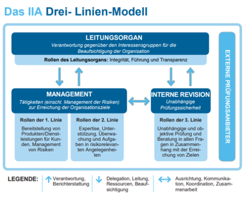 3linien Modell