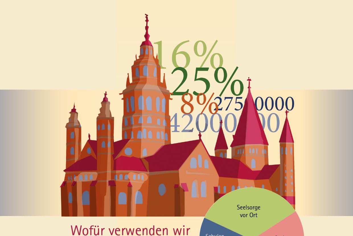 Wirtschaftsplan 2025 Bistum Mainz