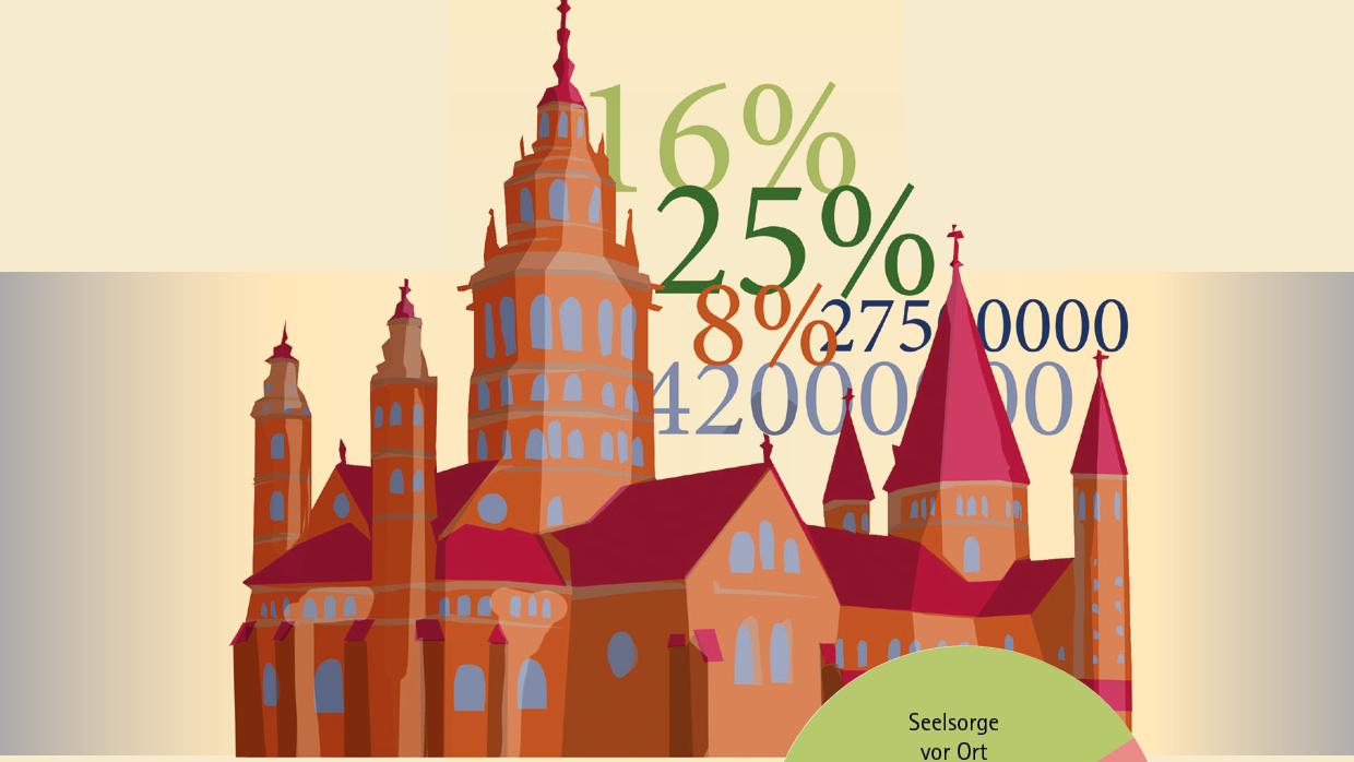 Wirtschaftsplan 2025 Bistum Mainz