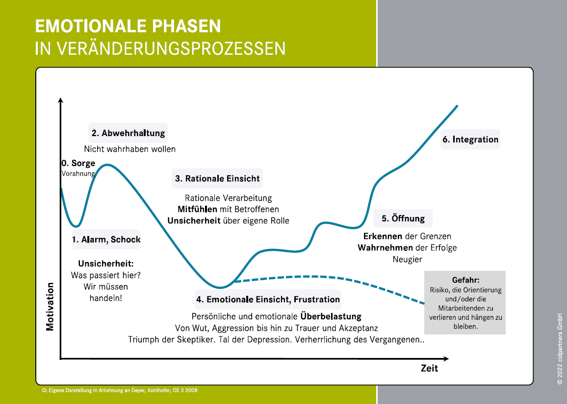 Phasen_Veränderungsprozessen