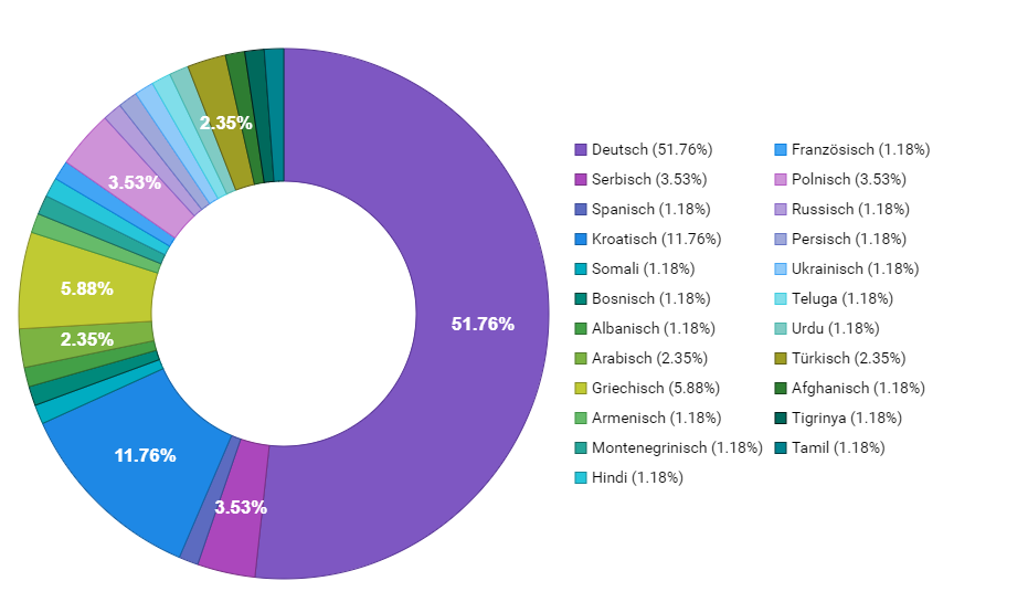 Familiensprachen Stand 08.2019