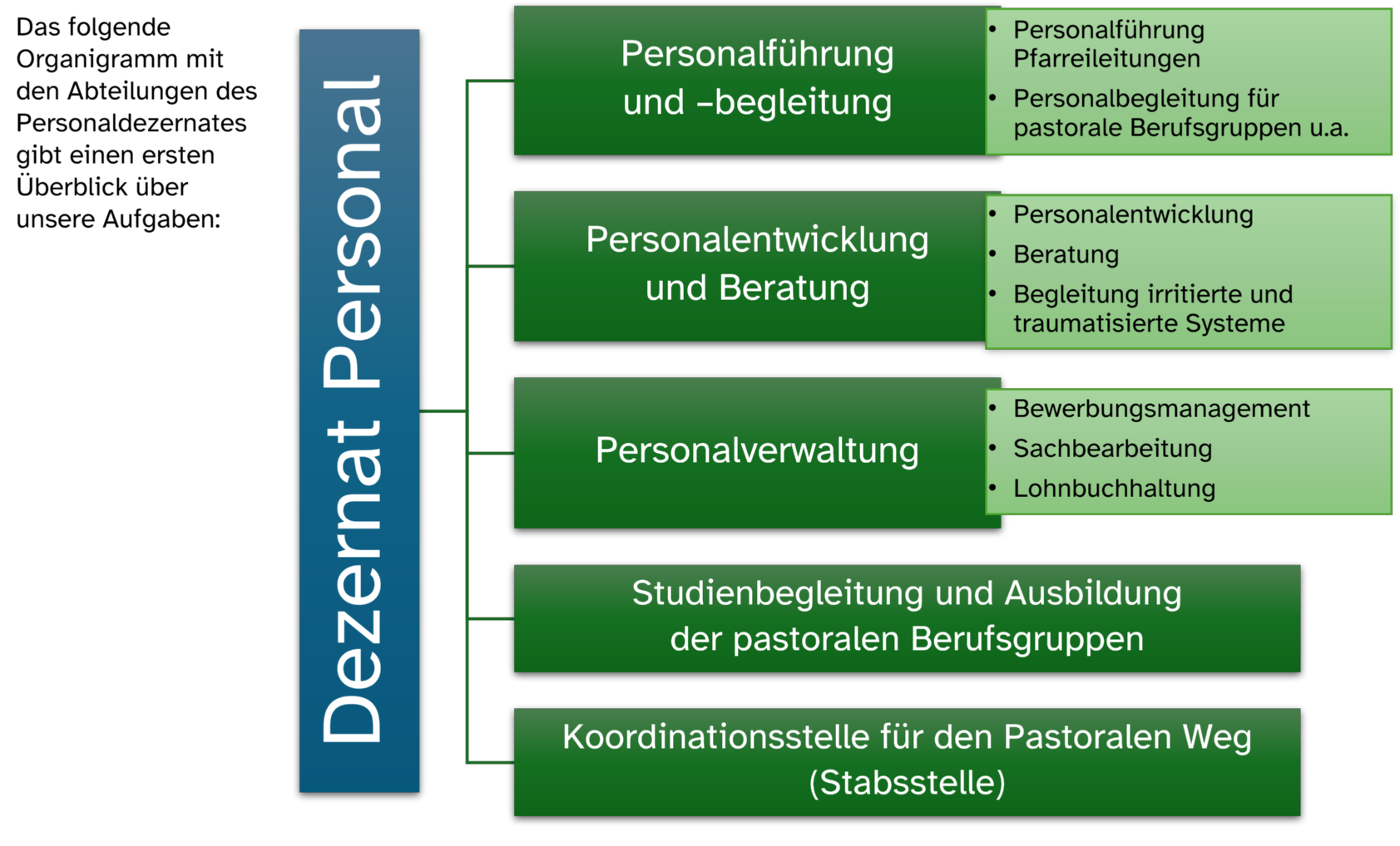 Organigramm Personaldezernat (c) Bistum Mainz
