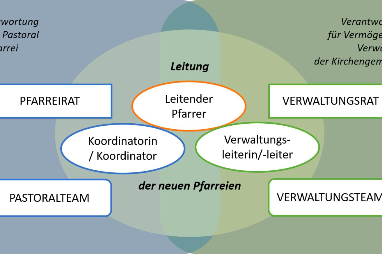 Leitung der neuen Pfarreien