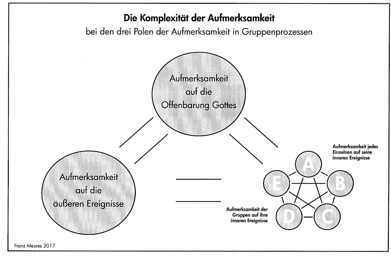 Drei Pole der Aufmerksamkeit