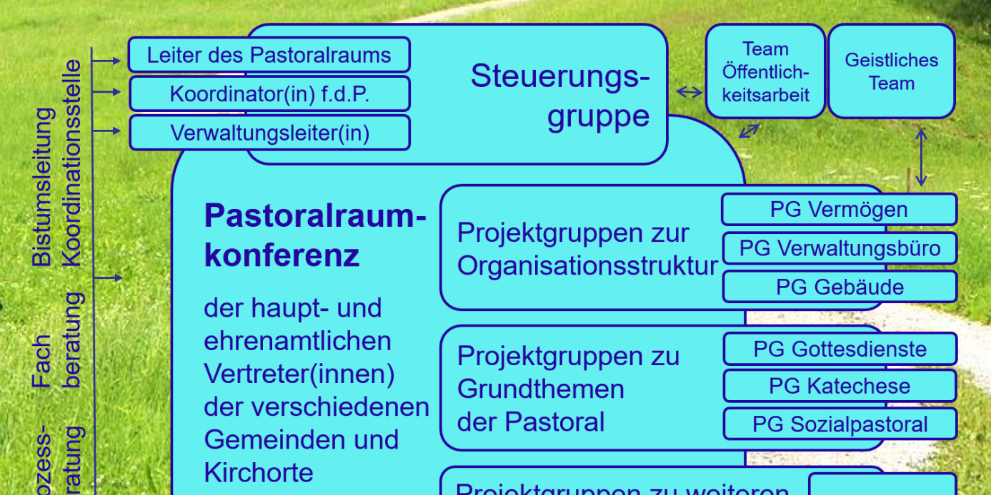 Gremien Phase II