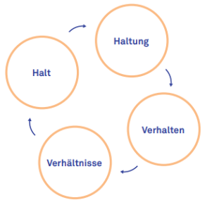 Halt_Haltung_Verhalten