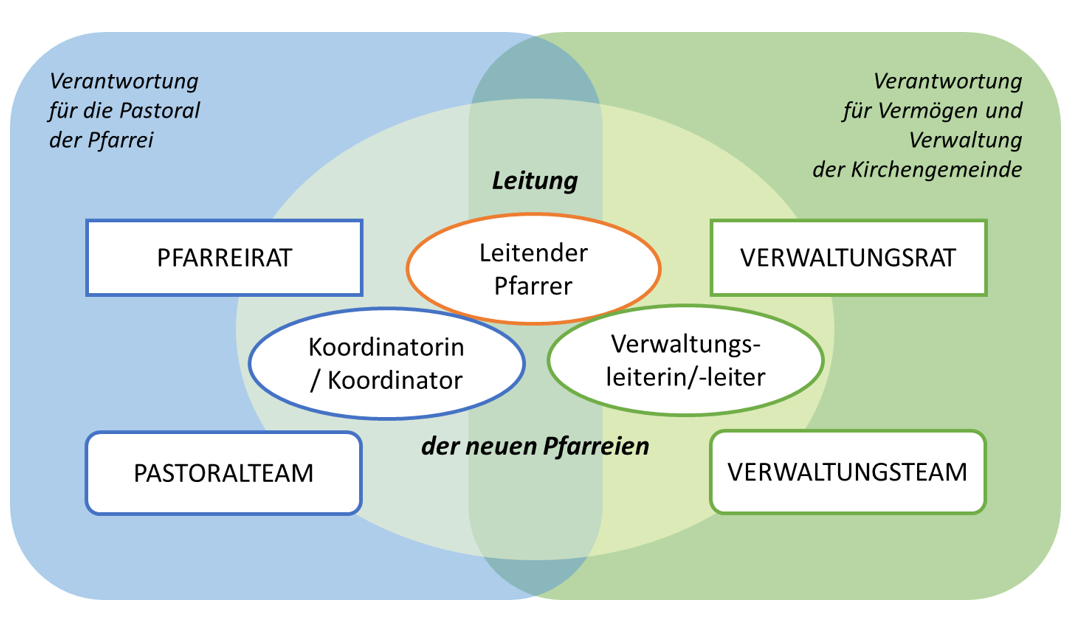 Schaubild Leitung der neuen Pfarreien 1