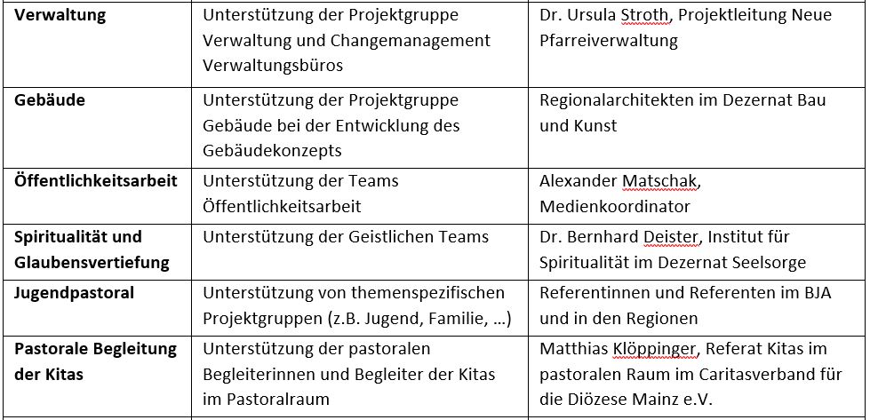 Unsterstuetzungsangebote 3 (c) Bistum Mainz