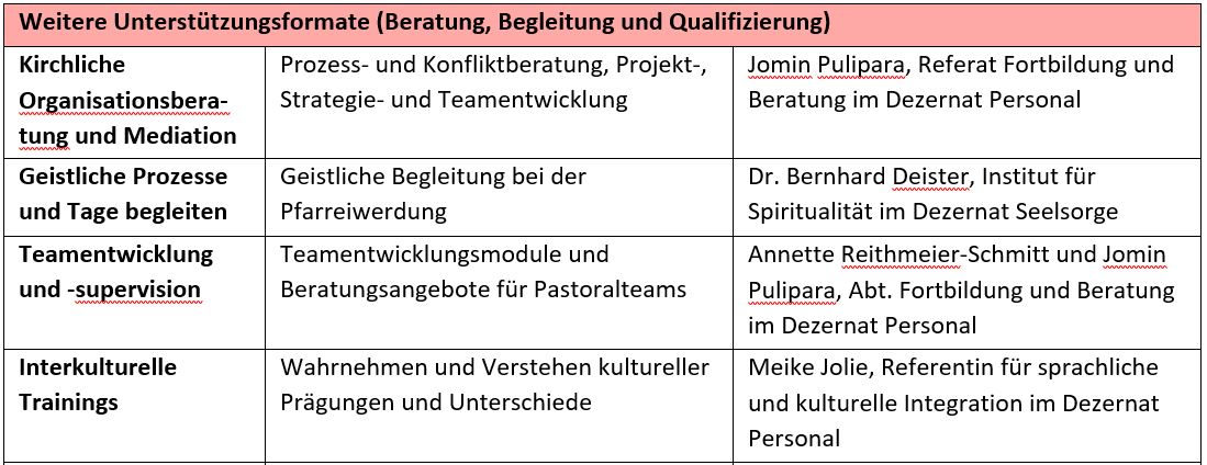 Unsterstuetzungsangebote 6 (c) Bistum Mainz