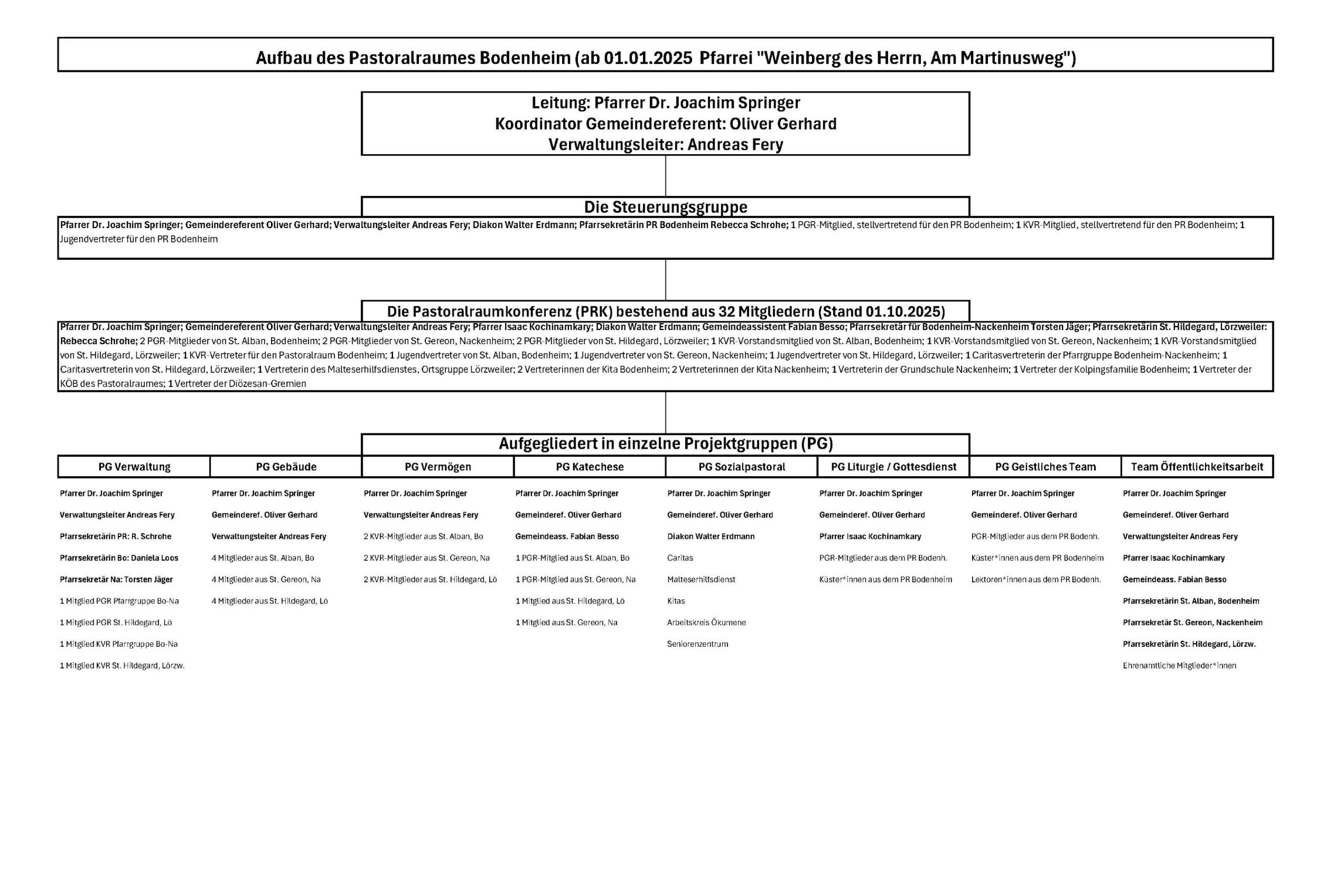 Organigramm Pastoralraum Bodenheim - 2