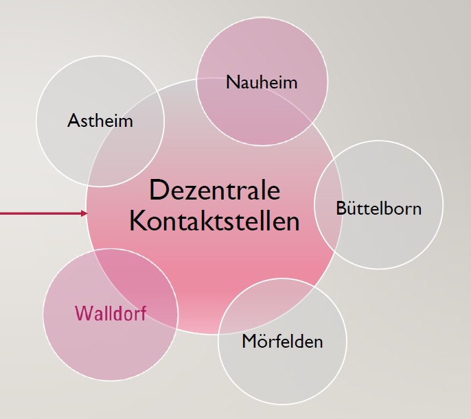 Verwaltungsstruktur