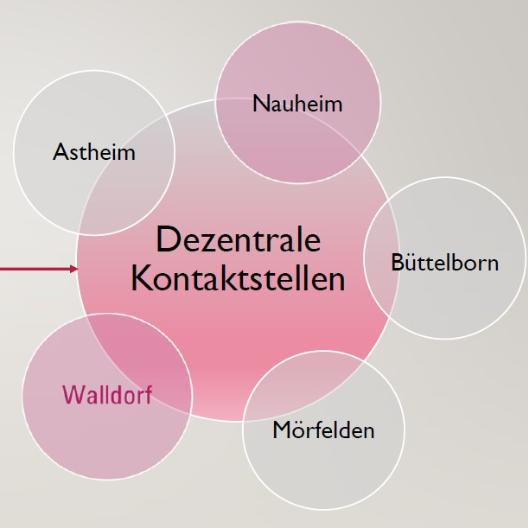 Verwaltungsstruktur
