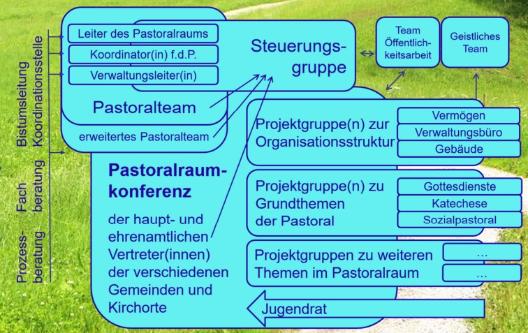 Struktur Pastoralraum