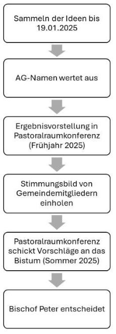 Ablauf Namensfindung (c) Pastoralraum Nördliches Ried