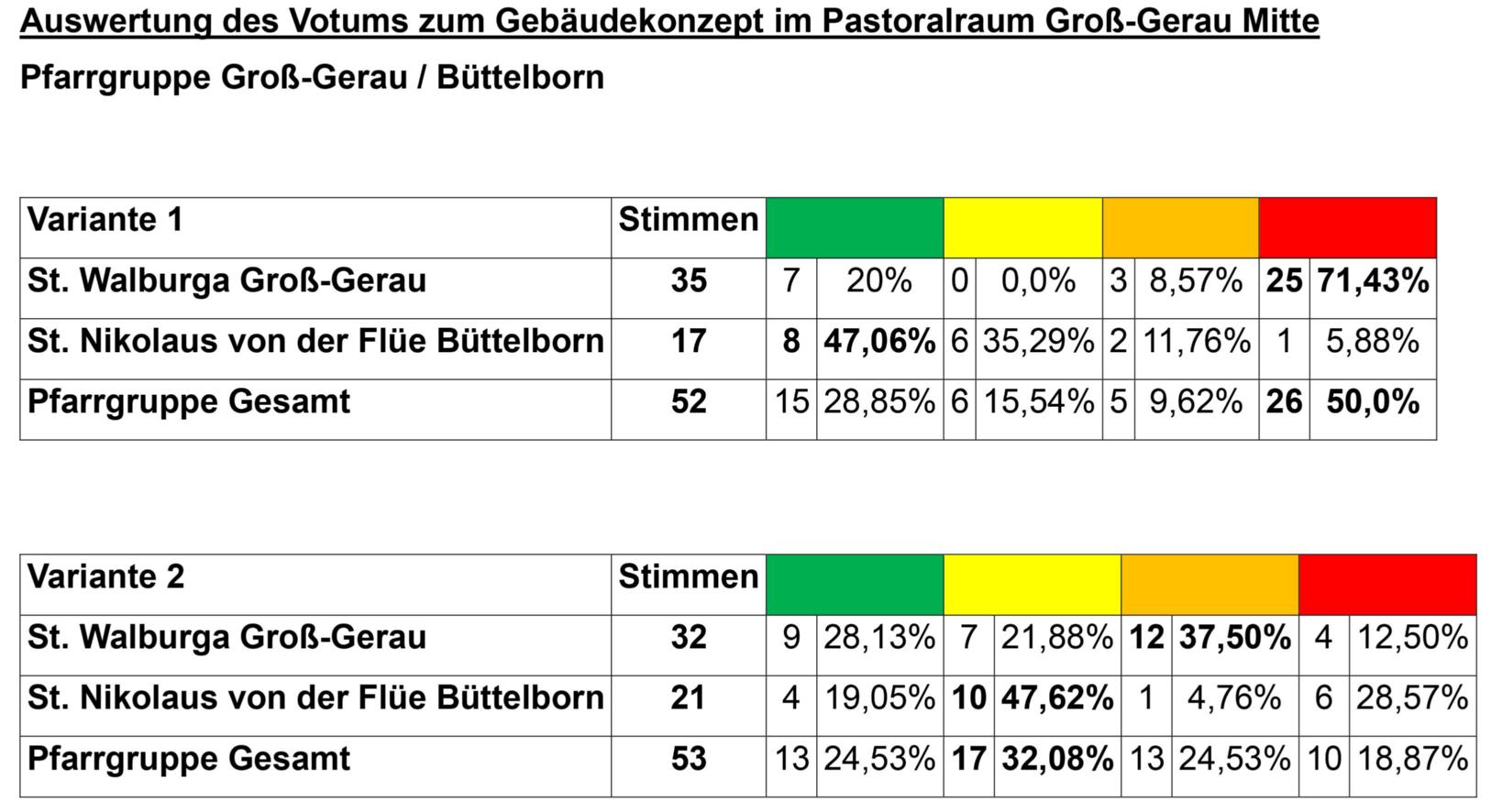 Auswertung-Votum-Homepage-Variante-1-2 (c) Markus Schenk