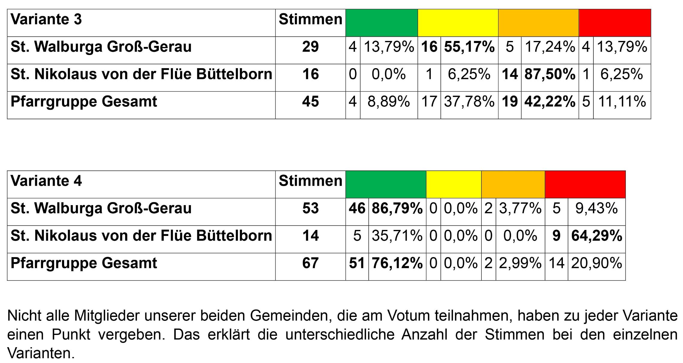 Auswertung-Votum-Homepage-Variante-3-4 (c) Markus Schenk