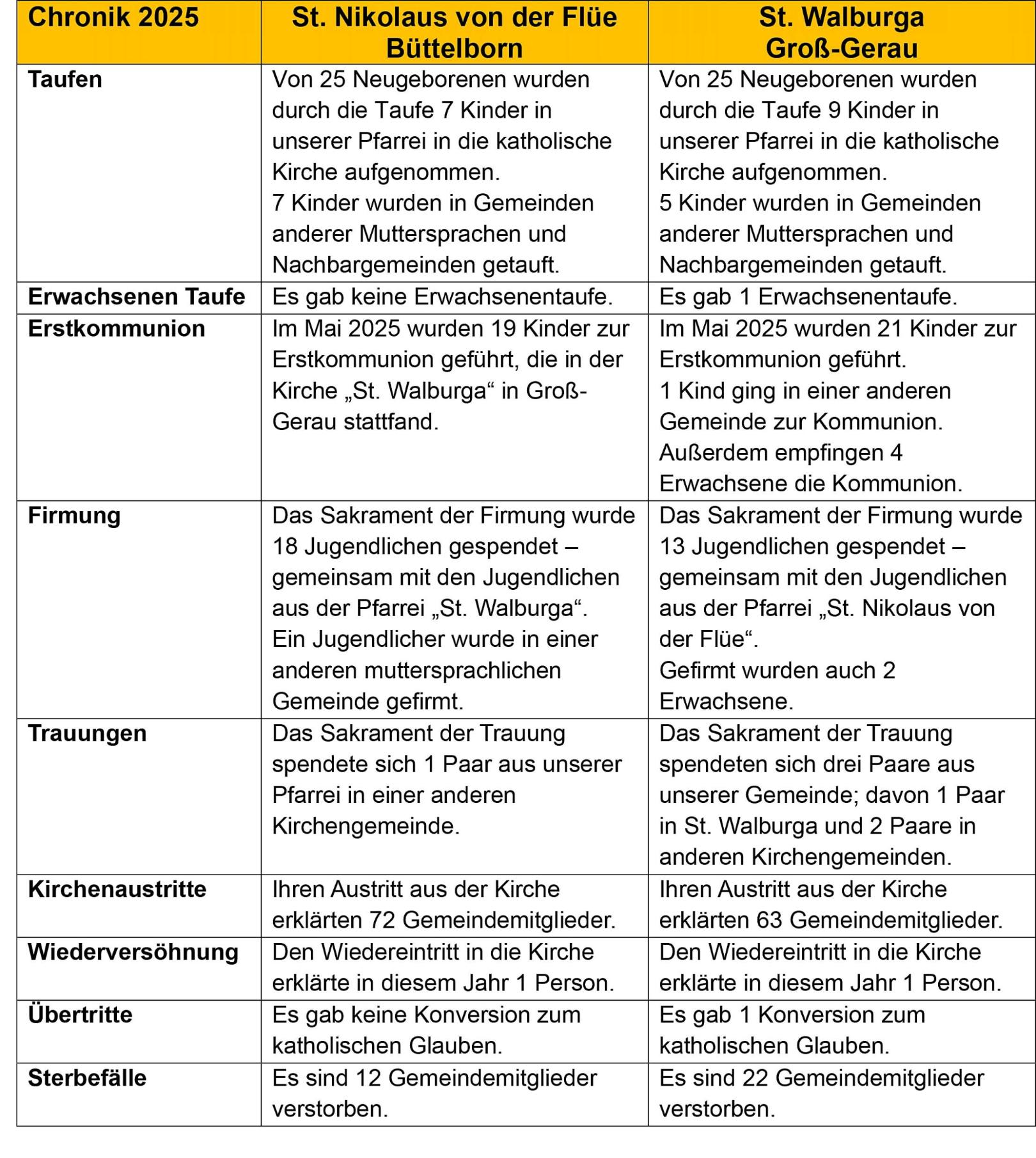 Chronik 2025 Pfarrgruppe (c) Pfarrbüro Pfarrgruppe GG/BÜBO