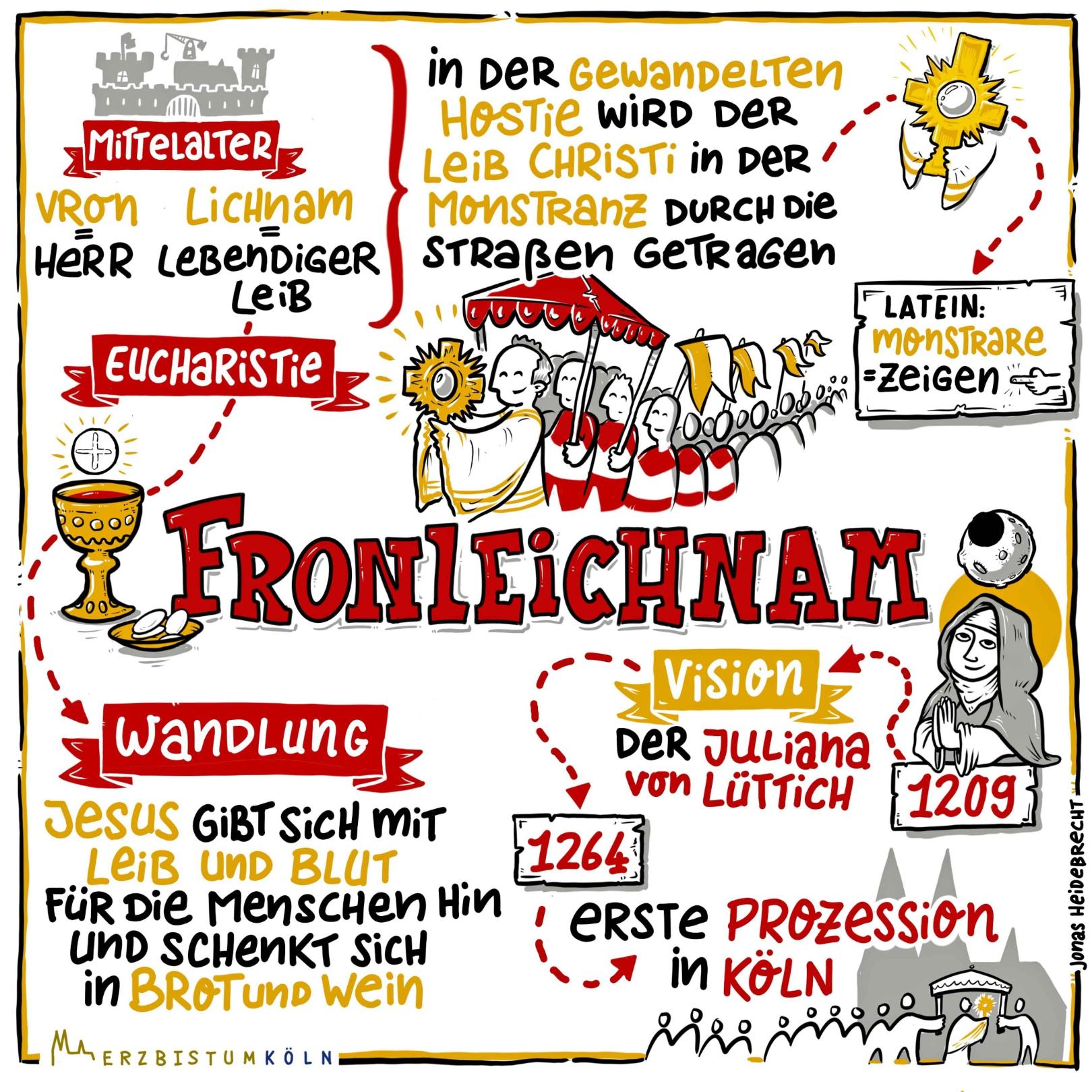 Fronleichnam - schnell erklärt (c) Heidebrecht Frei (Erzbistum Köln) - www.pfarrbriefservice.de