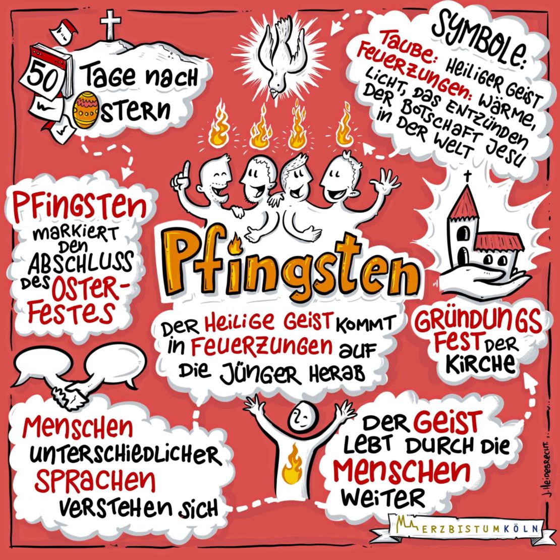 Pfingsten - schnell erklärt (c) Heidebrecht Frei (Erzbistum Köln) - www.pfarrbriefservice.de