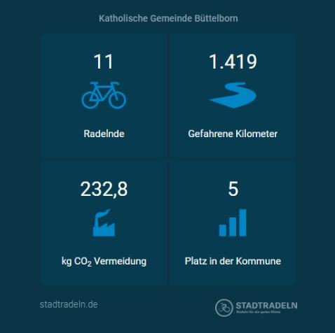 Stadtradeln Ergebnis 2026 (c) Stadtradeln.de