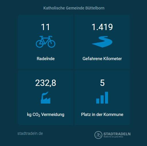 Stadtradeln Ergebnis 2026