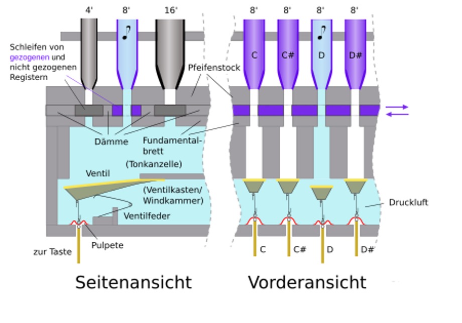 Infografik Orgelaufbau (c) www.de.wikipedia.org