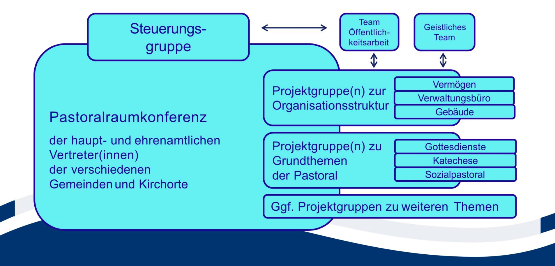 Die Organisationsstruktur im Pastoralraum (c) Bistum Mainz